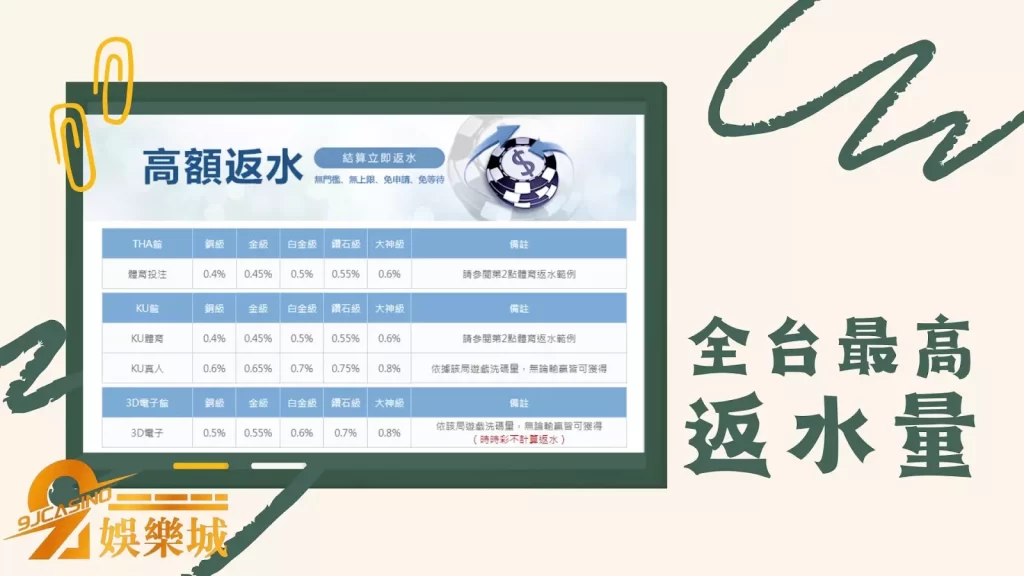娛樂城返水