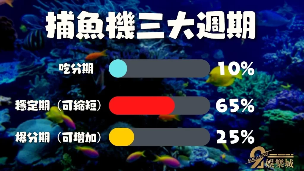 捕魚週期