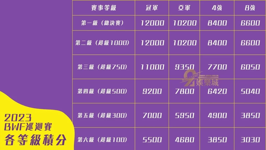 2023BWF巡迴賽