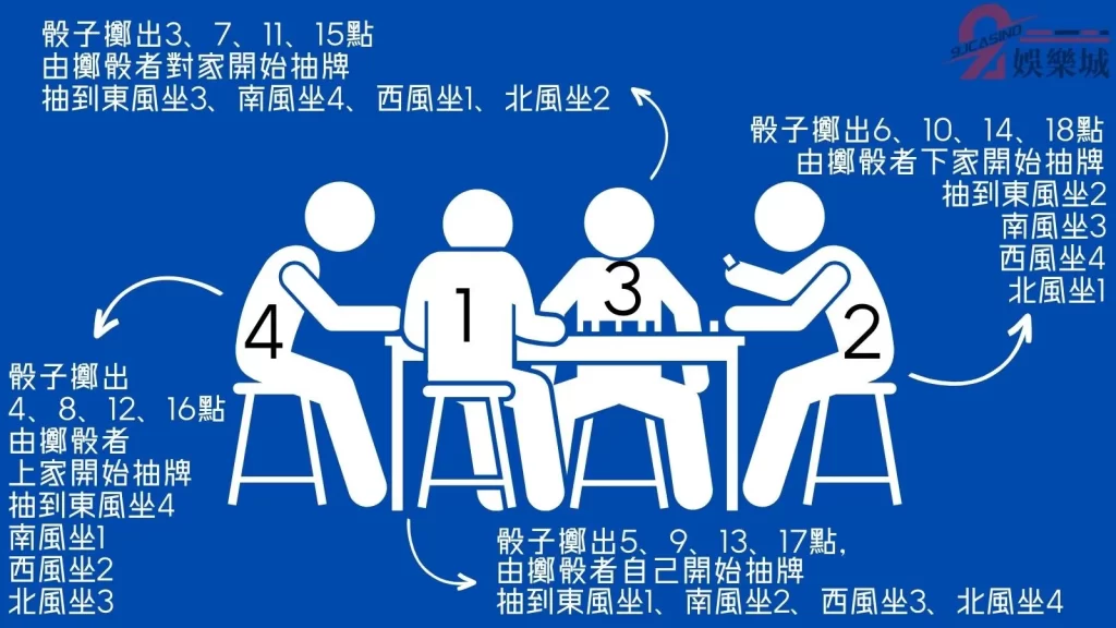 麻將規則圖解