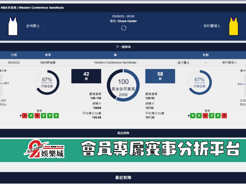NBA賽前分析--洛杉磯湖人 vs 金州勇士 09_00-9J娛樂城 (3)