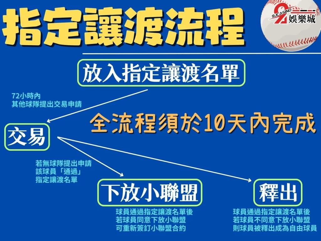 指定讓渡DFA 紅襪張育成 40人名單