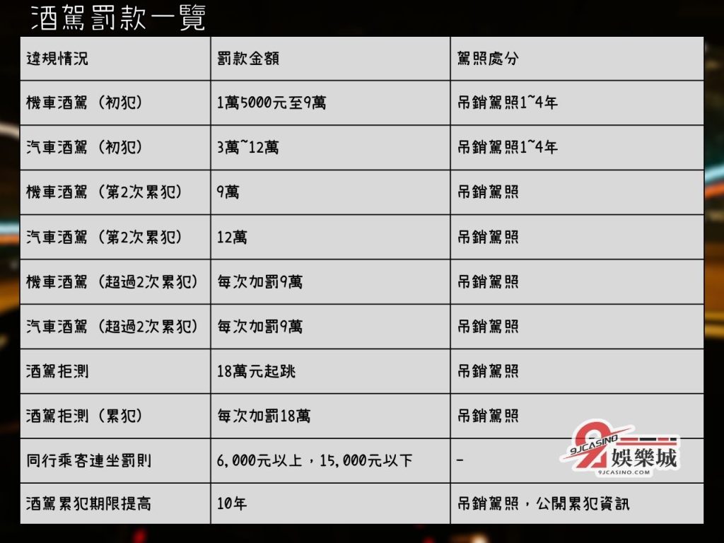 酒駕罰款 酒駕新制 酒駕撞死人